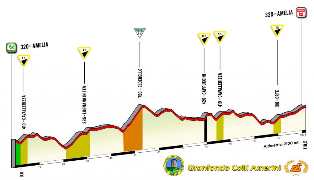  Altimetria - Gran Fondo dei Colli Amerini
