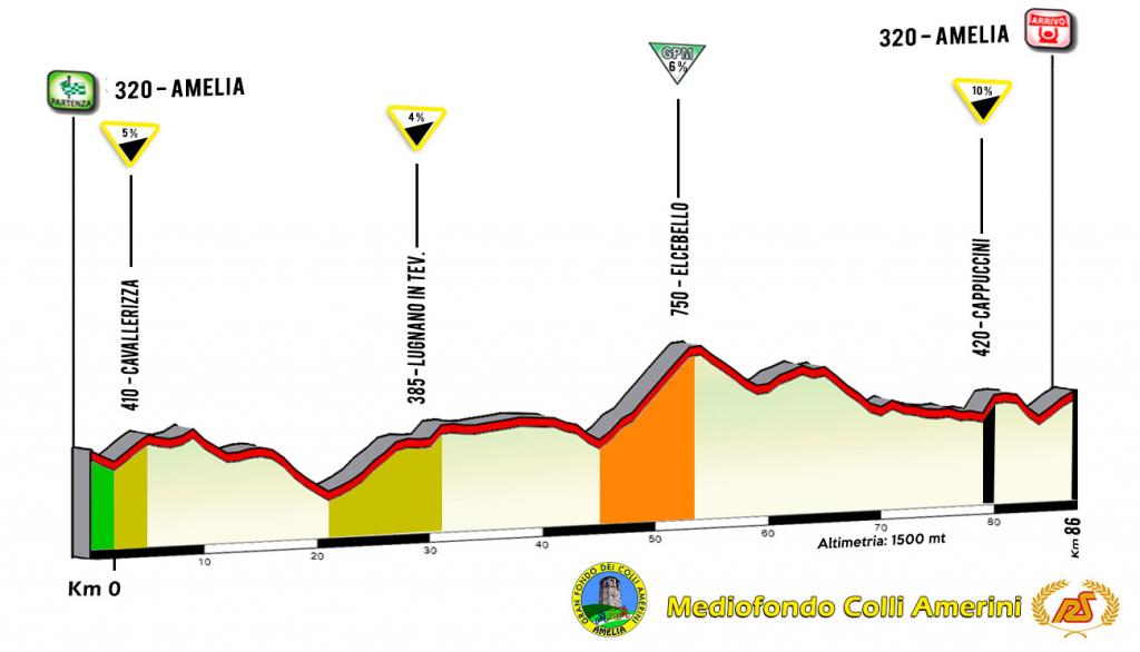 Altimetria - Medio Fondo dei Colli Amerini